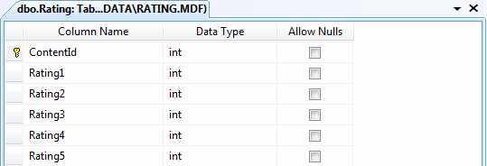 The Design of the Rating Table