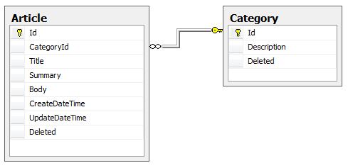 Data Model of the Sample Application