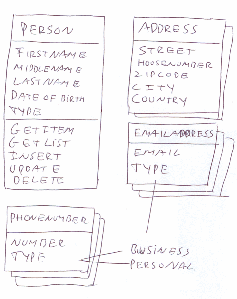 A First Attempt to the Class Design for the ContactPerson Application