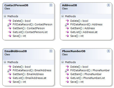 The Class Diagram for the Data Access Layer