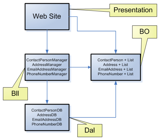 The Different Layers and their Relations