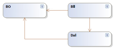 The Various Layers of the System