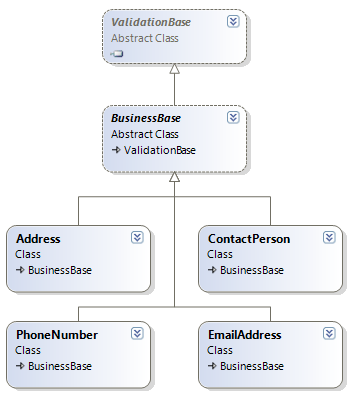 Class Diagram of the BusinessEntities Layer