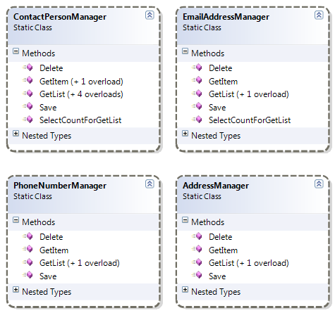 Class Diagram of the Business Logic Layer