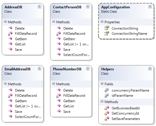 Class Diagram of the Dal