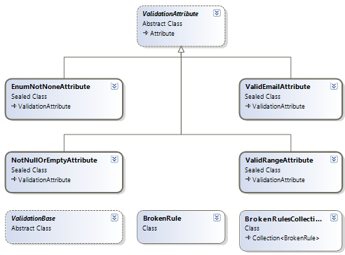 Class Diagram of the Validation Namespace