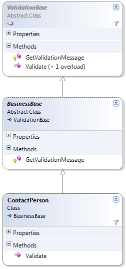 The Inheritance Hierarchy of the ContactPerson Class
