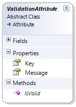 The ValidationAttribute Class