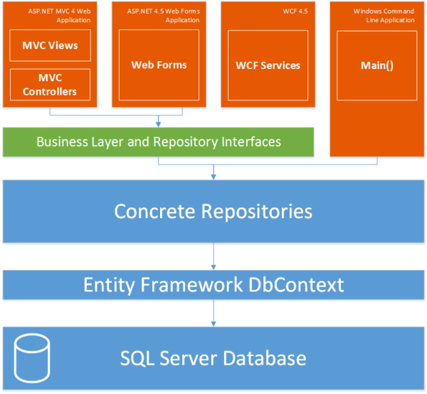 The architecture of the Spaanjaars.ContactManagerV45 Application