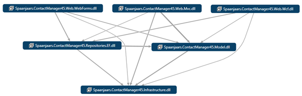 A model diagram showing various components of the Application