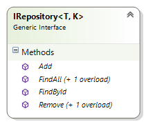 The IRepository interface