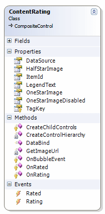The Class Diagram of the ContentRating Class