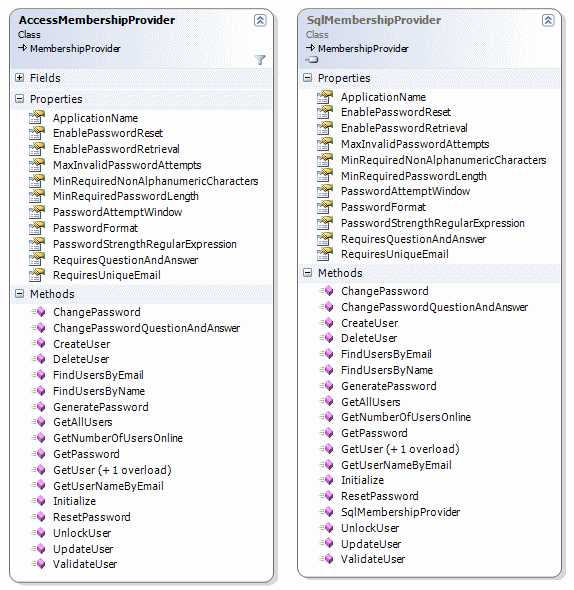 The Class Diagram of Two Membership Providers