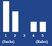 A bar chart showing the rating for this article