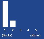 A bar chart showing the rating for this article