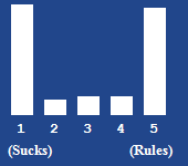 A bar chart showing the rating for this article