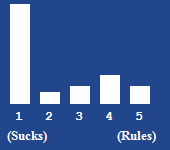 A bar chart showing the rating for this article
