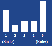 A bar chart showing the rating for this article