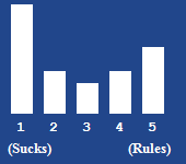 A bar chart showing the rating for this article