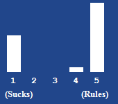 A bar chart showing the rating for this article