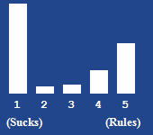 A bar chart showing the rating for this article