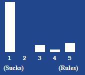A bar chart showing the rating for this article