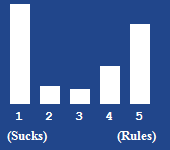 A bar chart showing the rating for this article