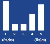 A bar chart showing the rating for this article
