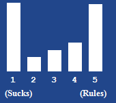 A bar chart showing the rating for this article