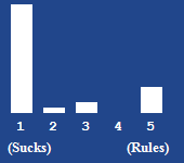 A bar chart showing the rating for this article