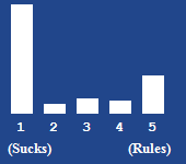 A bar chart showing the rating for this article