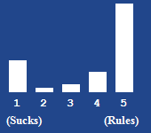 A bar chart showing the rating for this article