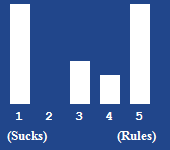A bar chart showing the rating for this article