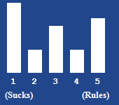 A bar chart showing the rating for this article