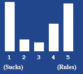 A bar chart showing the rating for this article