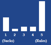 A bar chart showing the rating for this article