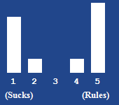 A bar chart showing the rating for this article