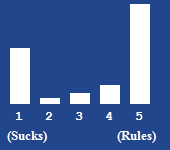A bar chart showing the rating for this article