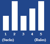 A bar chart showing the rating for this article