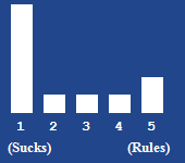 A bar chart showing the rating for this article
