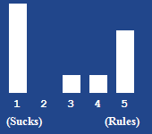 A bar chart showing the rating for this article