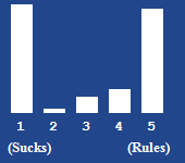 A bar chart showing the rating for this article