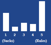 A bar chart showing the rating for this article
