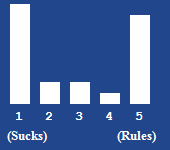 A bar chart showing the rating for this article