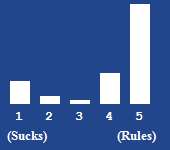 A bar chart showing the rating for this article