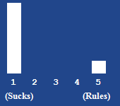 A bar chart showing the rating for this article