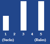 A bar chart showing the rating for this article