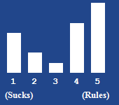 A bar chart showing the rating for this article