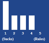 A bar chart showing the rating for this article