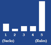 A bar chart showing the rating for this article